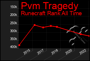 Total Graph of Pvm Tragedy