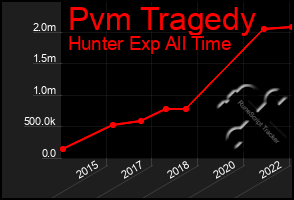 Total Graph of Pvm Tragedy