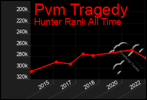 Total Graph of Pvm Tragedy