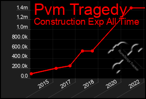 Total Graph of Pvm Tragedy