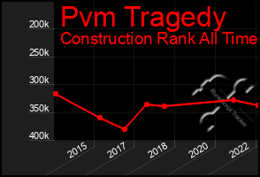 Total Graph of Pvm Tragedy