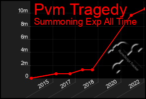 Total Graph of Pvm Tragedy