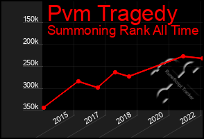 Total Graph of Pvm Tragedy