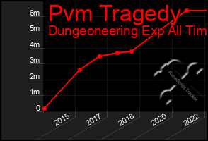 Total Graph of Pvm Tragedy