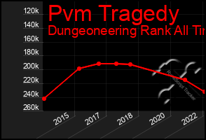 Total Graph of Pvm Tragedy