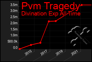 Total Graph of Pvm Tragedy