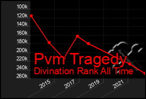 Total Graph of Pvm Tragedy