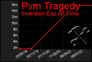 Total Graph of Pvm Tragedy