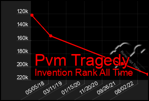 Total Graph of Pvm Tragedy