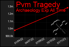 Total Graph of Pvm Tragedy