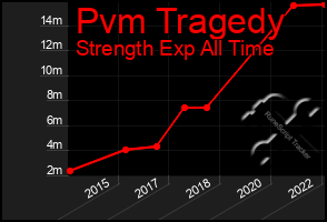 Total Graph of Pvm Tragedy