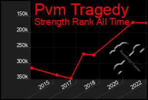 Total Graph of Pvm Tragedy