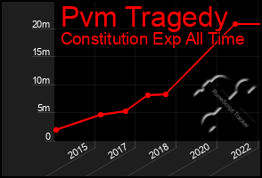 Total Graph of Pvm Tragedy