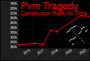 Total Graph of Pvm Tragedy