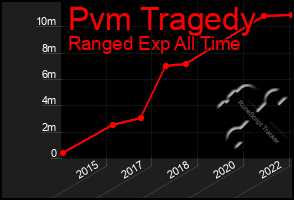 Total Graph of Pvm Tragedy