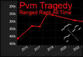 Total Graph of Pvm Tragedy