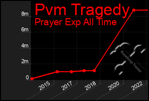 Total Graph of Pvm Tragedy