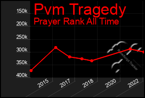 Total Graph of Pvm Tragedy