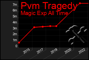 Total Graph of Pvm Tragedy