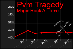 Total Graph of Pvm Tragedy