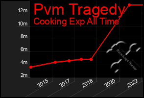 Total Graph of Pvm Tragedy