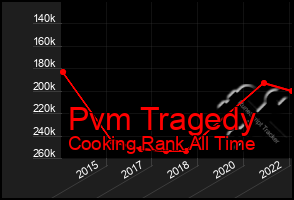 Total Graph of Pvm Tragedy