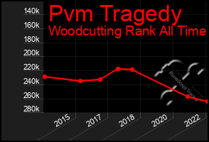 Total Graph of Pvm Tragedy