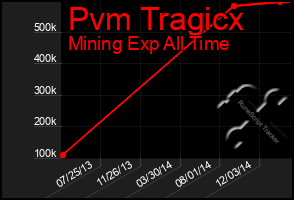 Total Graph of Pvm Tragicx