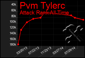 Total Graph of Pvm Tylerc