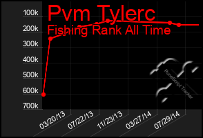 Total Graph of Pvm Tylerc