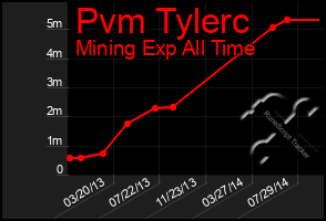 Total Graph of Pvm Tylerc