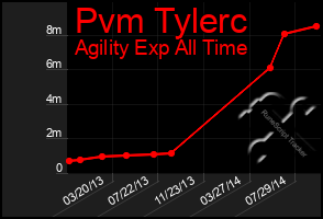 Total Graph of Pvm Tylerc