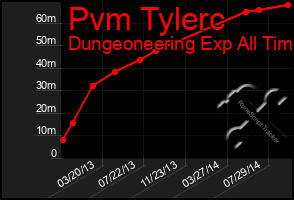 Total Graph of Pvm Tylerc