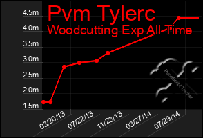 Total Graph of Pvm Tylerc
