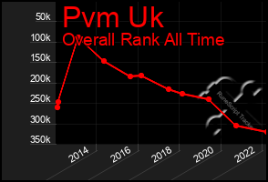 Total Graph of Pvm Uk