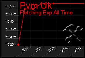 Total Graph of Pvm Uk