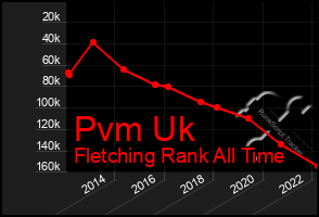 Total Graph of Pvm Uk