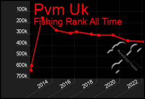 Total Graph of Pvm Uk