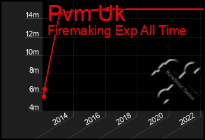 Total Graph of Pvm Uk