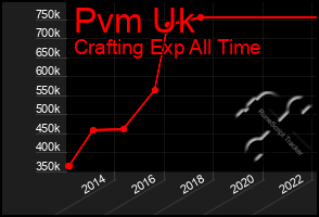 Total Graph of Pvm Uk