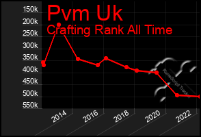 Total Graph of Pvm Uk