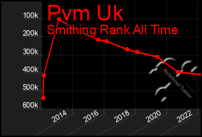 Total Graph of Pvm Uk