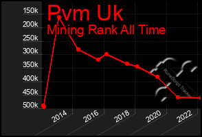 Total Graph of Pvm Uk