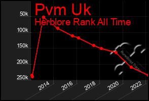 Total Graph of Pvm Uk