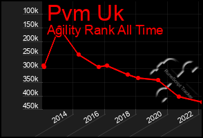 Total Graph of Pvm Uk