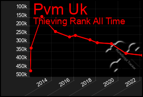 Total Graph of Pvm Uk