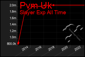 Total Graph of Pvm Uk