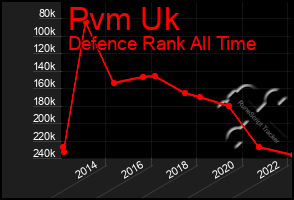 Total Graph of Pvm Uk