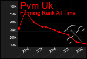 Total Graph of Pvm Uk