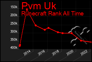 Total Graph of Pvm Uk